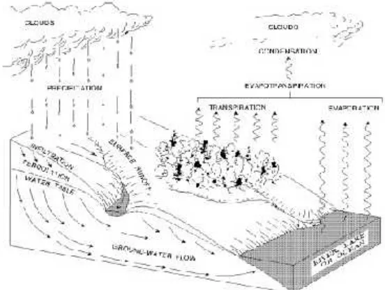 Gambar 2.1 Siklus Hidrologi