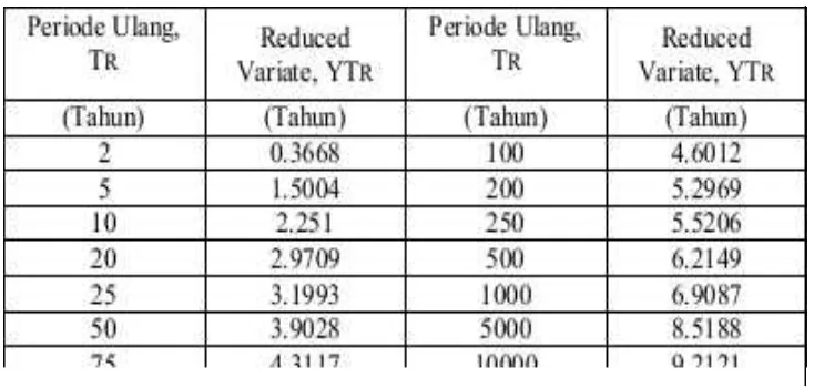 Tabel 2.5 Reduksi Standard Deviasi (Sn) untuk Distribusi Gumbel
