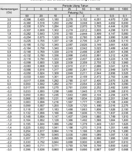 Tabel 2.6 Nilai K untuk distribusi Log Pearson