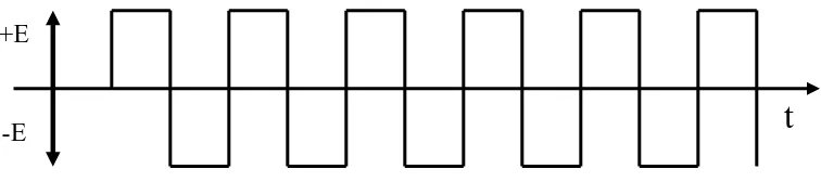 Gambar 5. Output delta modulation untuk input sama dengan nol 