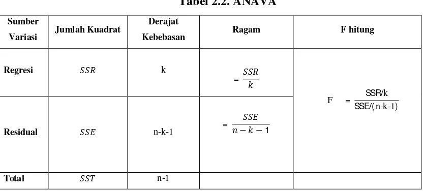 Tabel 2.2. ANAVA 