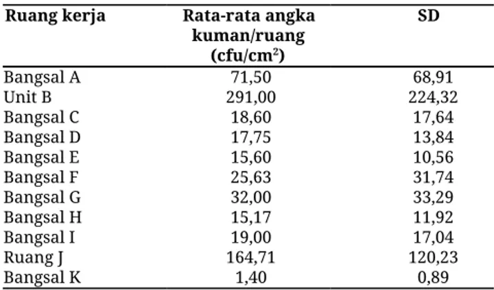 Tabel 3. Jumlah angka kuman di telapak tangan                 perawat di RS PKU Muhammadiyah Yogyakarta