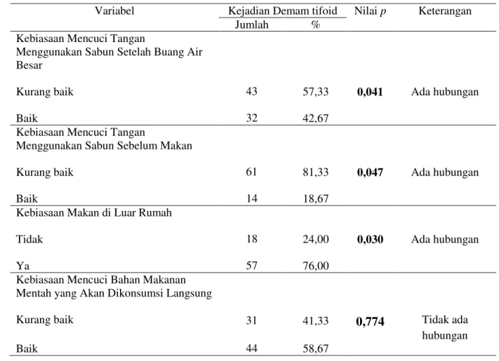 Tabel 2. Hubungan antara Perilaku  Hidup Bersih dan Sehat (PHBS) dengan Kejadian Demam Tifoid  di Wilayah Kerja Puskesmas Upai Kota KotamobaguTahun 2015