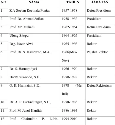 Tabel 4.1Daftar Rektor yang Menjabat di Universitas Sumatera Utara 