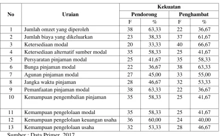Tabel 5. Faktor Pendapatan dan Modal 