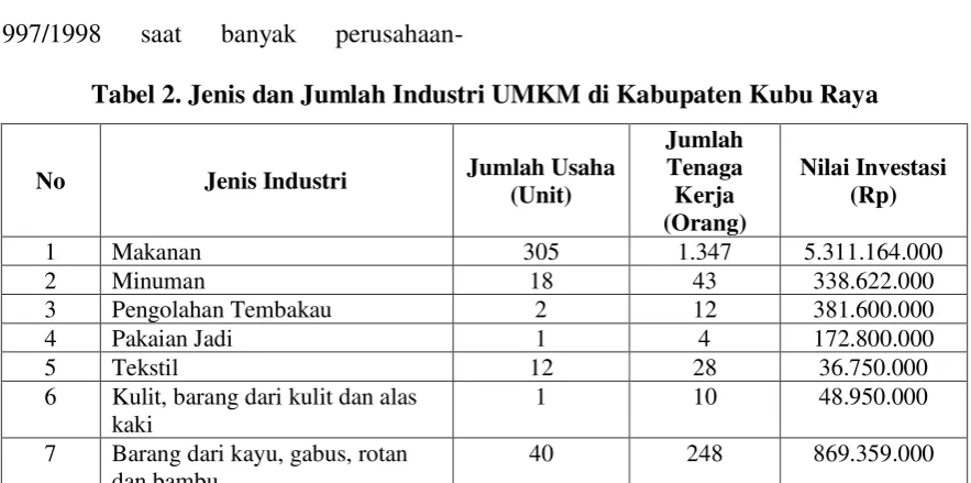 Tabel 2. Jenis dan Jumlah Industri UMKM di Kabupaten Kubu Raya 