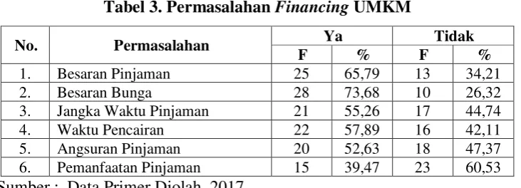 Tabel 3. Permasalahan  Financing UMKM 