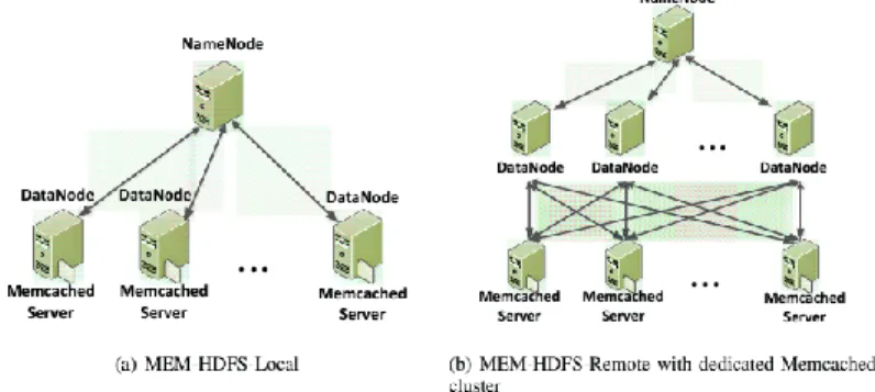 Gambar 11. Arsitektur Memcached dan HDFS  3.7  SSD-ASSISTED HYBIRD MEMORY UNTUK MEMCACHED 