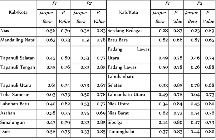 Tabel 5.  Uji Normalitas Jarque Berra Tiap Kabupaten/Kota untuk Indeks Kedalaman  Kemiskinan (P1) dan Indeks Keparahan Kemiskinan(P2) 