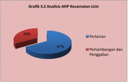 Grafik 3.3 Analisis AHP Kecamatan  Kalipuro 