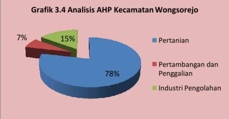 Grafik 3.4 Analisis AHP Kecamatan Wongsorejo 