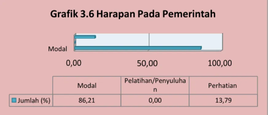 Grafik 3.7 Harapan Peningkatan Hasil Produksi 