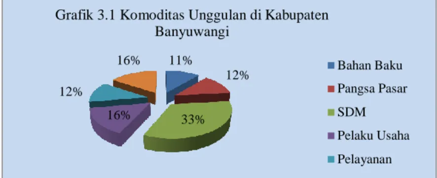 Grafik 3.2 Komoditas Unggulan di Kabupaten Banyuwangi Grafik 3.1 Komoditas Unggulan di Kabupaten 