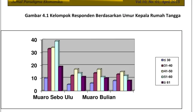 Gambar 4.1 Kelompok Responden Berdasarkan Umur Kepala Rumah Tangga  