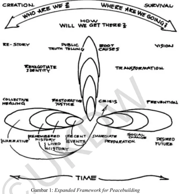 Gambar 1: Expanded Framework for Peacebuilding 