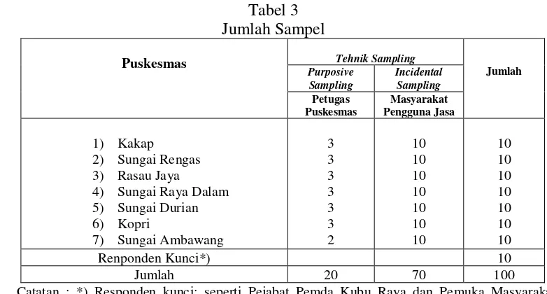 Tabel 3 Jumlah Sampel 