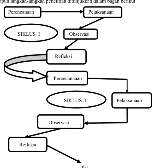 Gambar  I. Siklus Penelitian Tindakan dari Kemmis dan Taggart dalam Hopkins  (1996). 