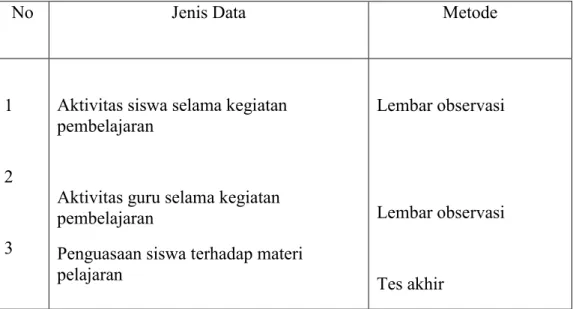 Tabel 1: Jenis data dan metode pengumpulan data 