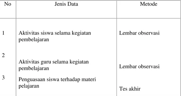 Tabel 1: Jenis data dan metode pengumpulan data