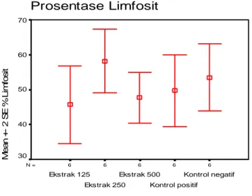 Gambar 8. Grafik Error Bar prosentase limfosit 