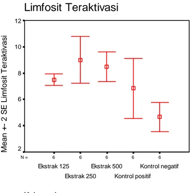 Gambar 9. Grafik Error Bar  gambaran morfologi limfosit teraktivasi. 