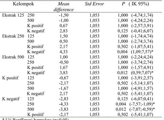 Tabel 4. Hasil Uji post hoc test Bonferroni gambaran morfologi limfosit teraktivasi.  Kelompok  Mean  difference  Std Error  P   ( IK 95%)  Ekstrak 125   250  -1,50  1,053  1,000   (-4,74;1,74)                        500  -1,00  1,053  1,000   (-4,24;2,24)