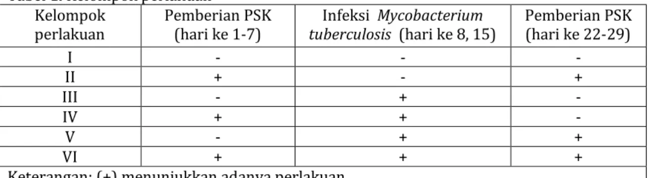 Tabel 1. Kelompok perlakuan  Kelompok 