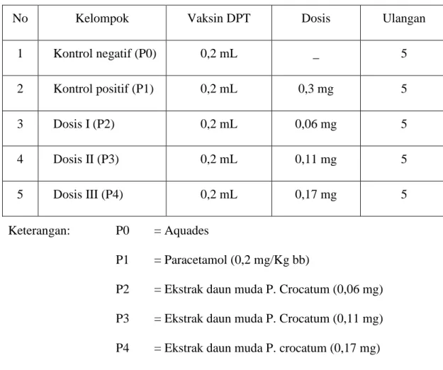 Tabel  3.1  Rancangan  Penelitian  Uji  Efek  Antipiretik  daun  P.  crocatum  terhadap  M