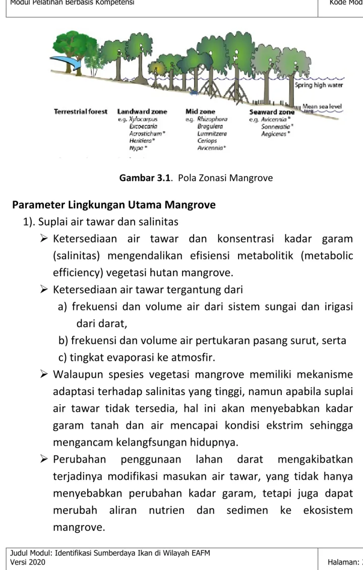 Gambar 3.1.  Pola Zonasi Mangrove  Parameter Lingkungan Utama Mangrove 