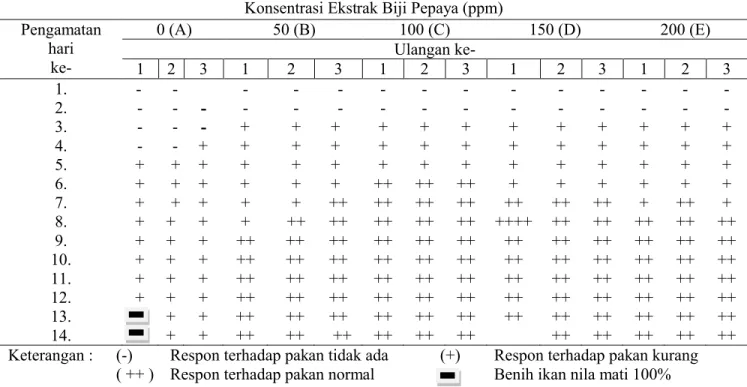 Tabel 2. Hasil Pengamatan Respon Benih Ikan Nila Terhadap Pakan Konsentrasi Ekstrak Biji Pepaya (ppm) Pengamatan  hari  ke-0 (A) 50 (B) 100 (C) 150 (D) 200 (E)Ulangan  ke-1 2 3 1 2 3 1 2 3 1 2 3 1 2 3 1