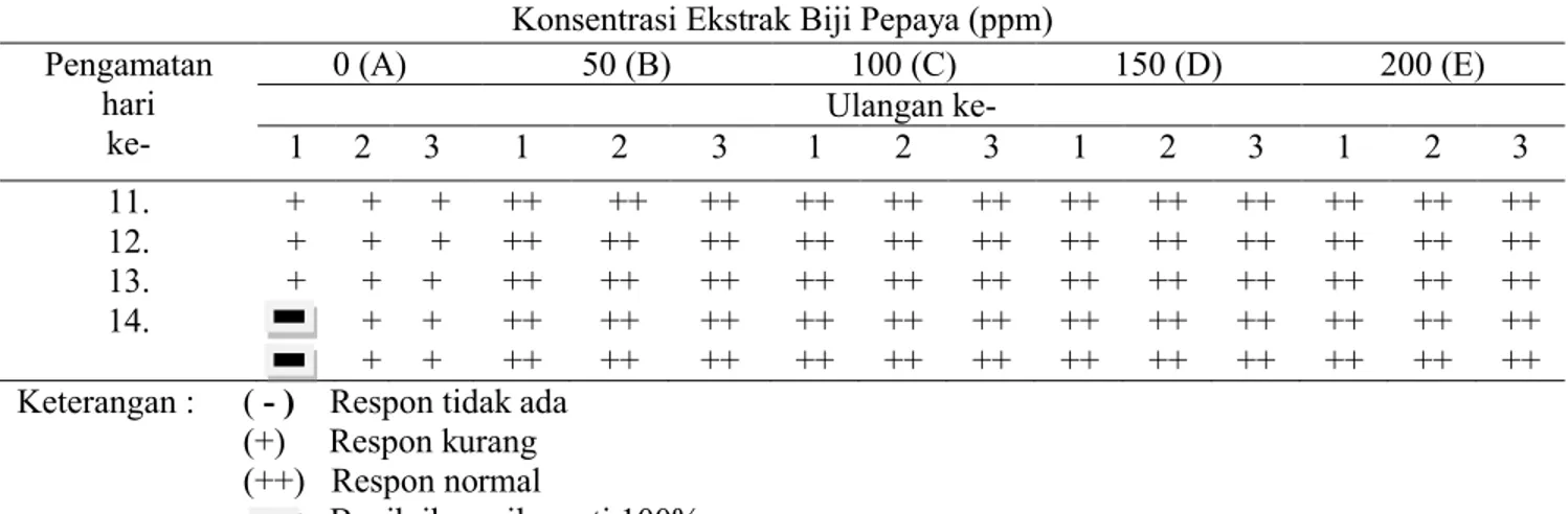 Gambar 2. Grafik Kelangsungan Hidup Benih Ikan Nila Pada  Gambar  2  disajikan  pola  mortalitas 