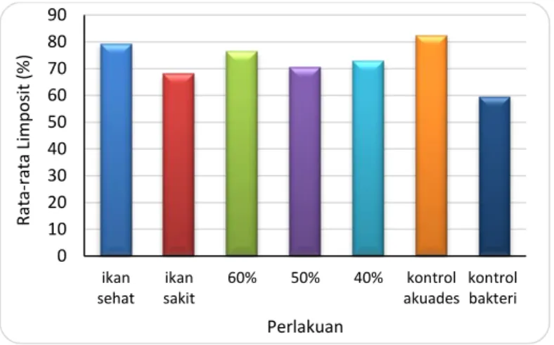 Gambar 3. Histogram Rata-rata persentase Limposit (%) 