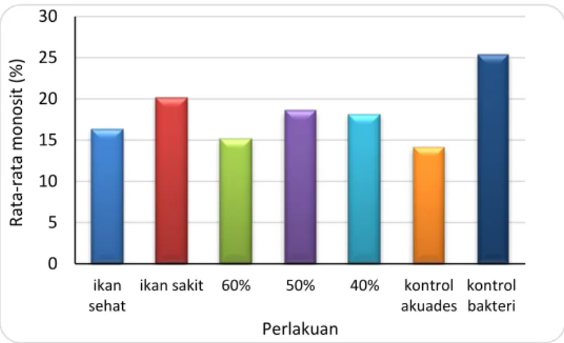 Gambar 4 Histogram Rata-rata Persentase Monosit (%) 
