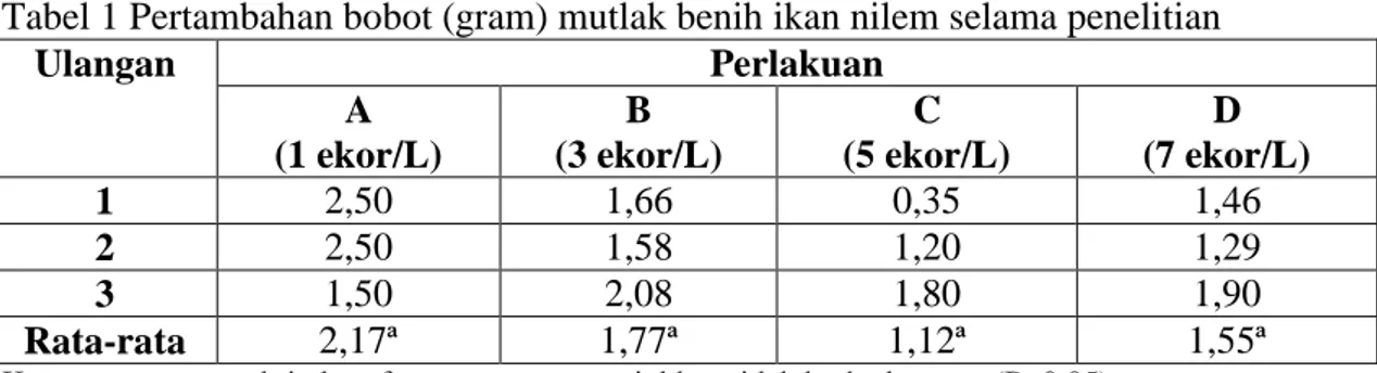 Tabel 1 Pertambahan bobot (gram) mutlak benih ikan nilem selama penelitian 