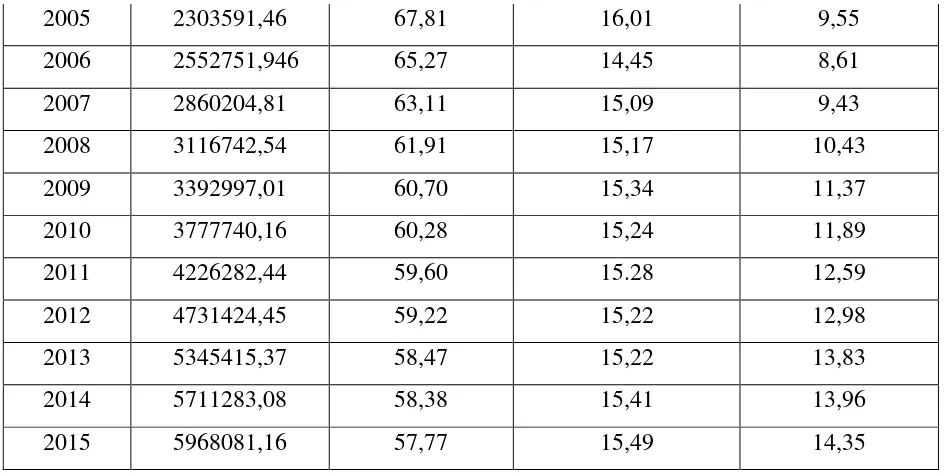 Tabel  4.2 Data PDRB Kabupaten Dairi Menurut Lapangan Usaha Atas 