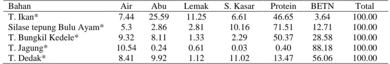 Tabel 2. Formulasi pakan uji ikan gurami (O. gouramy)  Bahan Penyusun 