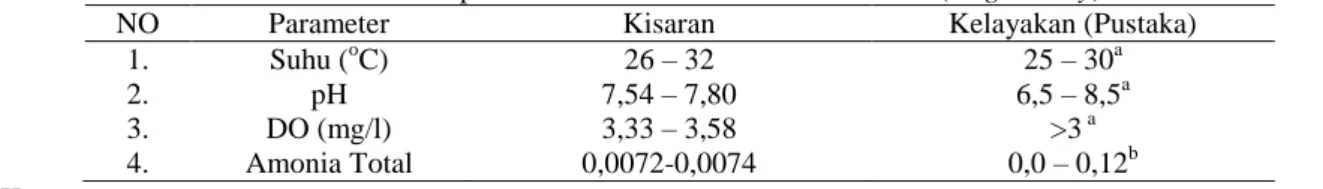 Tabel 2. Hasil Parameter Kualitas Air pada Media Pemeliharaan Ikan Gurami (O. gouramy) selama Penelitian  
