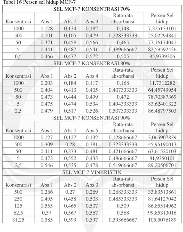 Tabel 16 Persen sel hidup MCF-7 