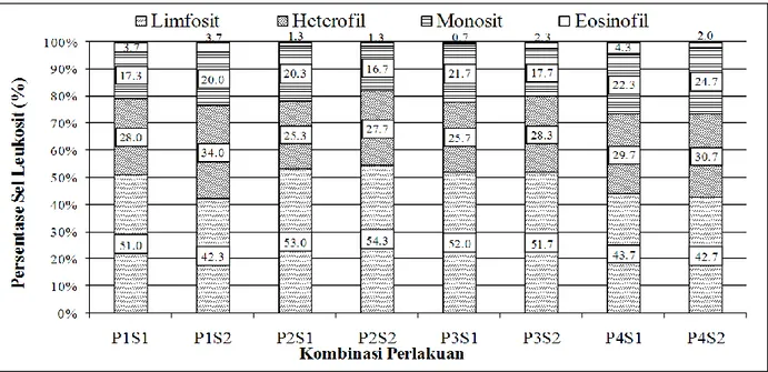 Gambar 1. Grafik rata-rata persentase sel-sel leukosit (heterofil, limfosit, monosit, dan eosinofil) ikan nila setelah 30 hari penelitian 