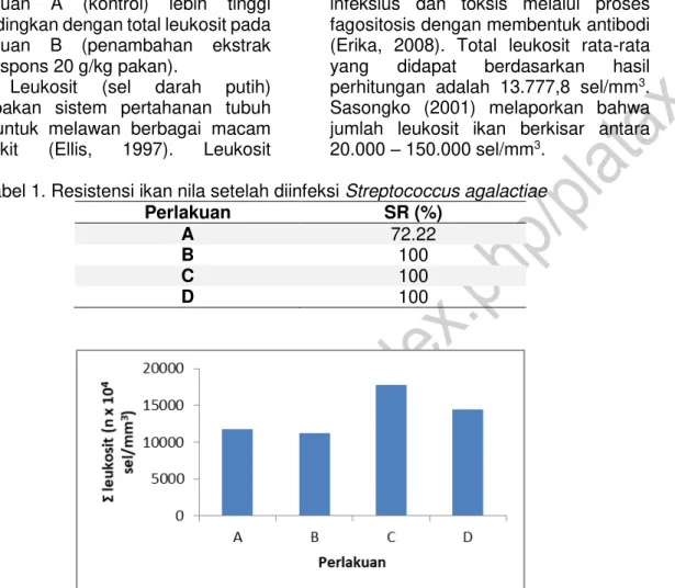 Tabel 1. Resistensi ikan nila setelah diinfeksi Streptococcus agalactiae 