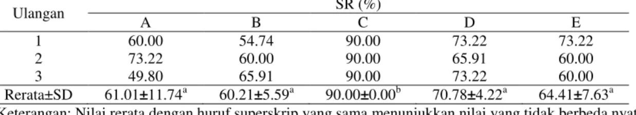 Tabel 6.  Data Parameter Kualitas Air pada Benih Nila (O. niloticus) selama Penelitian  