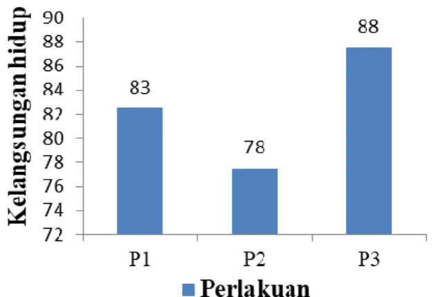 Gambar 4. Grafik Rasio Konversi Pakan  KESIMPULAN  