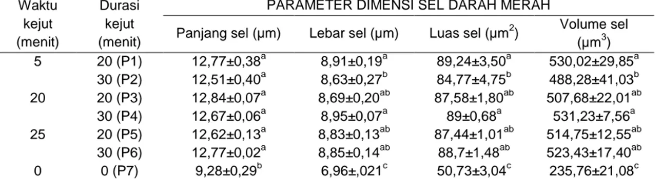 Tabel  3  Determinasi  ploidi  dengan  pengukuran  dimensi  sel  darah  merah  benih  ikan  nilem  umur  60  hari hasil poliploidisasi dengan kejut temperatur dingin 4 0 C 