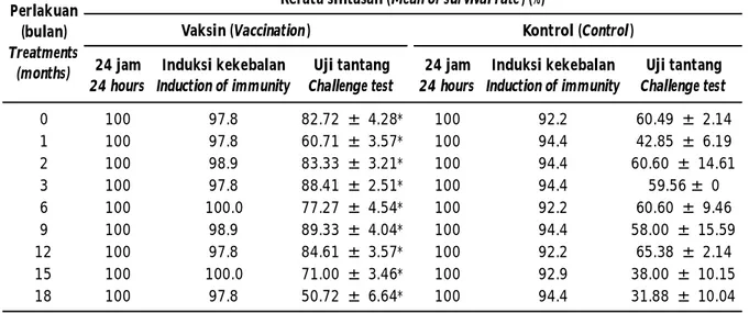Table 2. Mean of survival rate (%) during stability testing of Aeromonas hydrophila inactivated vaccine