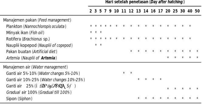 Table 1. Schematic representation of natural feed, artificial feed, and water changes management in reared coral trout larvae