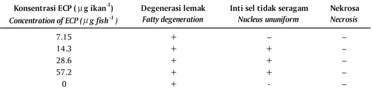 Tabel 1. Hasil pengamatan histopatologi organ hati ikan gurame yang diinjeksi ECP M. fortuitum