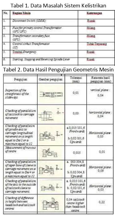 Tabel 1. Data Masalah Sistem Kelistrikan 