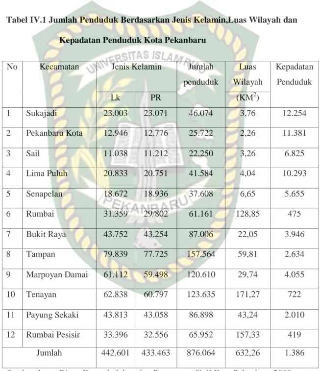 Tabel IV.1 Jumlah Penduduk Berdasarkan Jenis Kelamin,Luas Wilayah dan  Kepadatan Penduduk Kota Pekanbaru 
