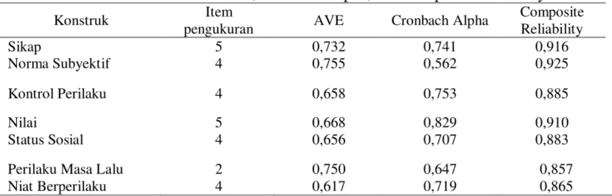 Tabel 5. Nilai AVE, Cronbach Alpha, dan Composite Reliability 
