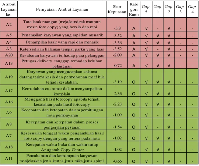Tabel 5. Rekapitulasi Gap 1,2,3,4,5  dan Kategori Kano dari 14 Atribut Layanan yang  menjadi fokus perbaikan